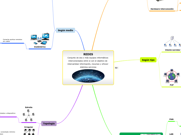 REDES
Conjunto de dos o más equipos informáticos interconectados entre si con el objetivo de intercambiar información, recursos y ofrecer distintos servicios