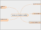 教學設計之學習條件及模型