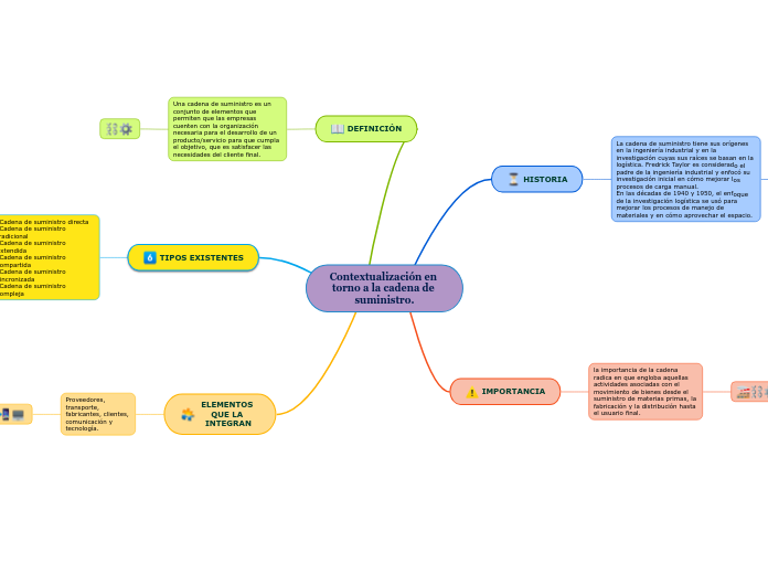 Contextualización en torno a la cadena de suministro.