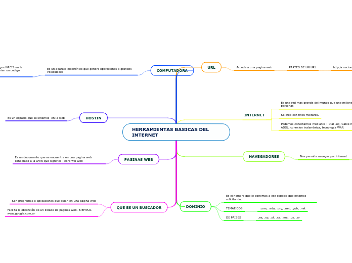 HERRAMIENTAS BASICAS DEL    INTERNET