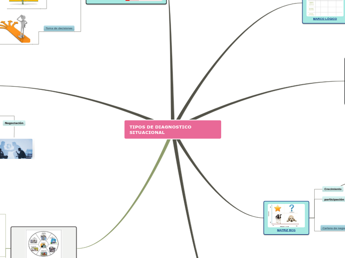 Sample Mind Map