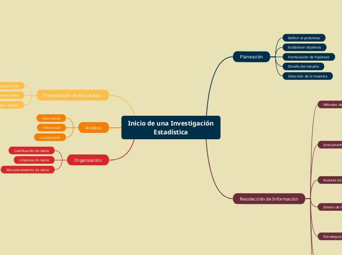 Inicio de una Investigación Estadística