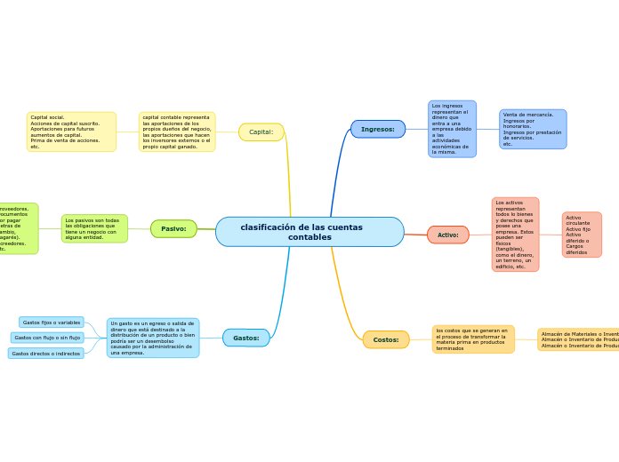 clasificación de las cuentas      contables