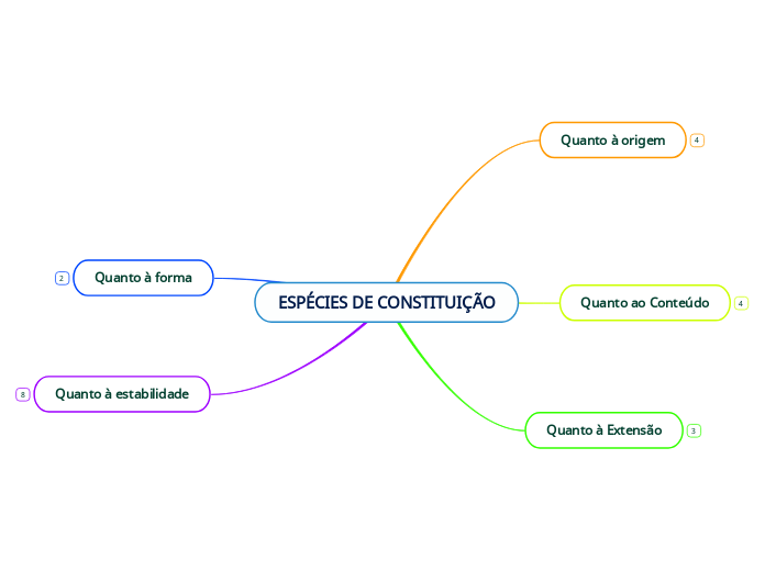 ESPÉCIES DE CONSTITUIÇÃO