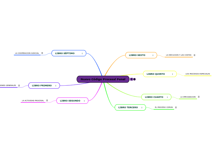 Nuevo Código Procesal Penal