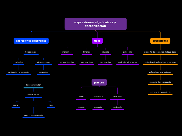 expresiones algebraicas y factorización