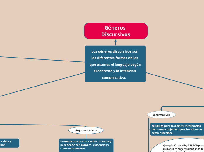 Los géneros discursivos son las diferentes formas en las que usamos el lenguaje según el contexto y la intención comunicativa.  