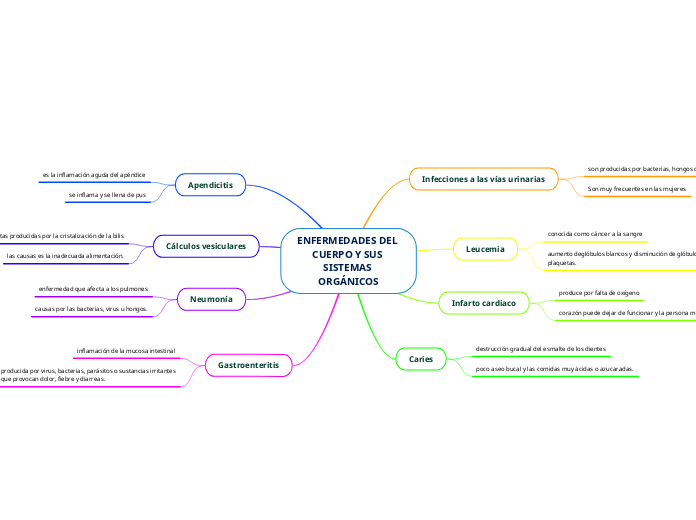 ENFERMEDADES DEL CUERPO Y SUS SISTEMAS ORGÁNICOS