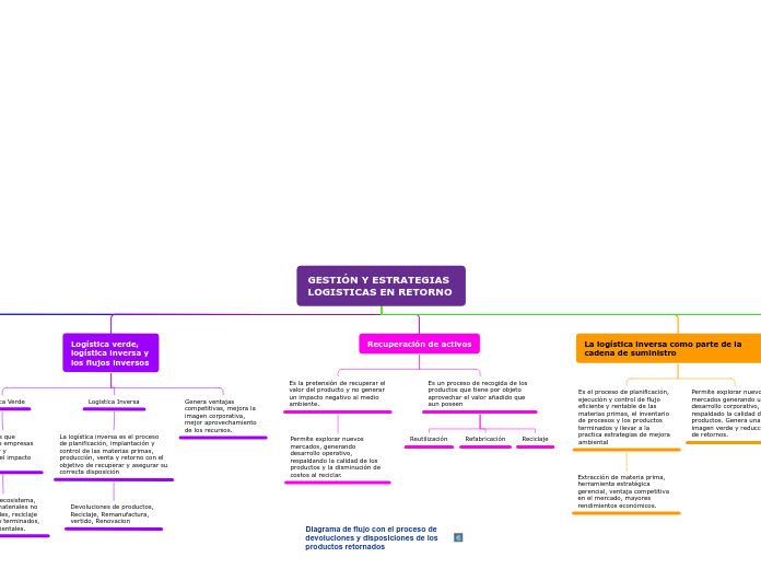 GESTIÓN Y ESTRATEGIAS LOGISTICAS EN RETORNO