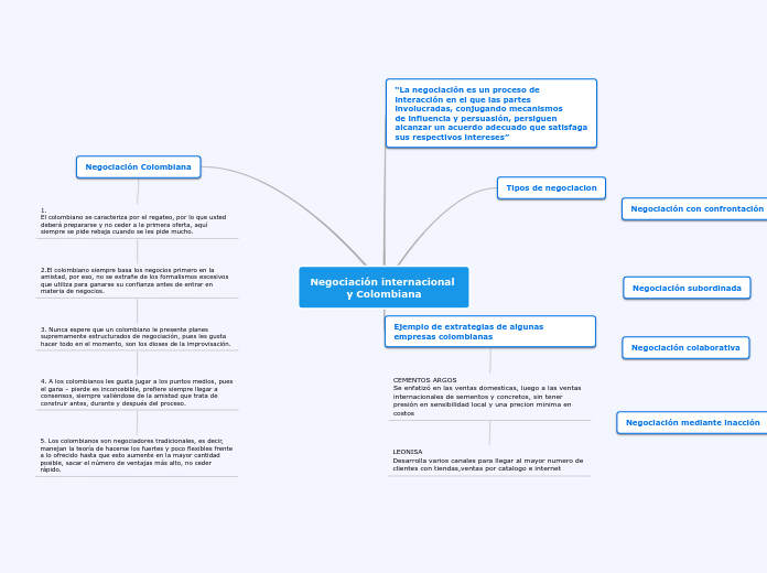 Negociación internacional 
y Colombiana
