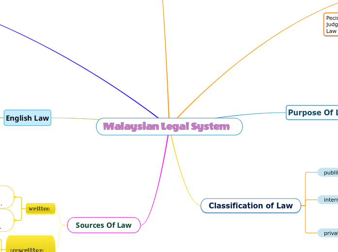 Malaysian Legal System