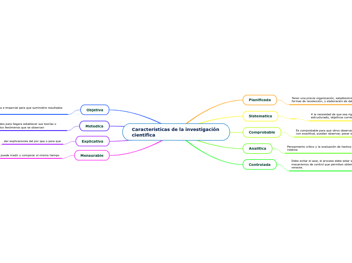 Características de la investigación cientifica