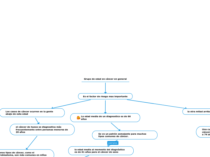 Grupo de edad en cáncer en general