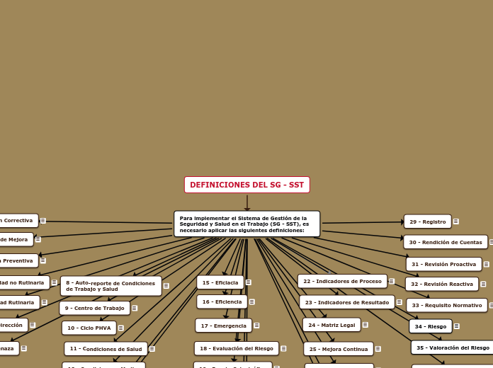 Definciones del SG SST