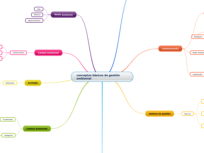 conceptos básicos de gestión ambiental