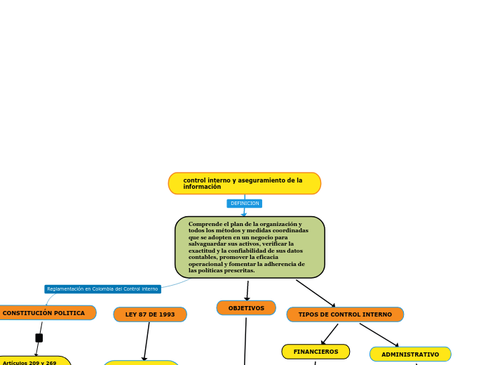 Control interno y aseguramiento de la    información