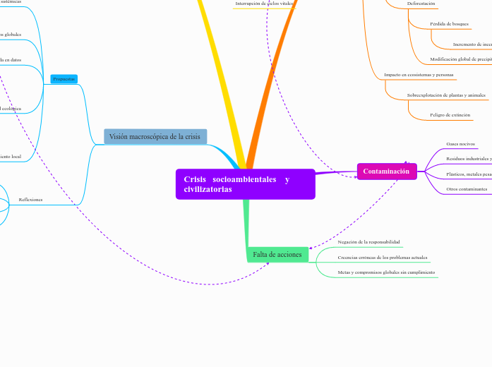 Crisis   socioambientales    y civilizatorias