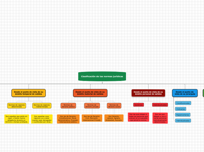 Clasificación de las normas jurídicas