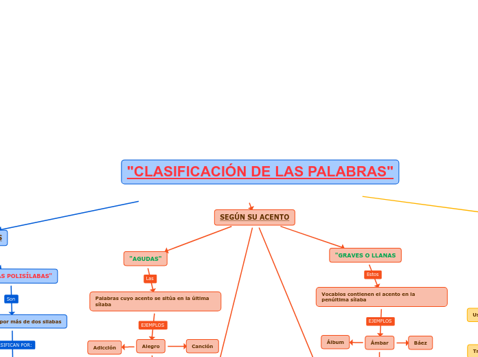 "CLASIFICACIÓN DE LAS PALABRAS"