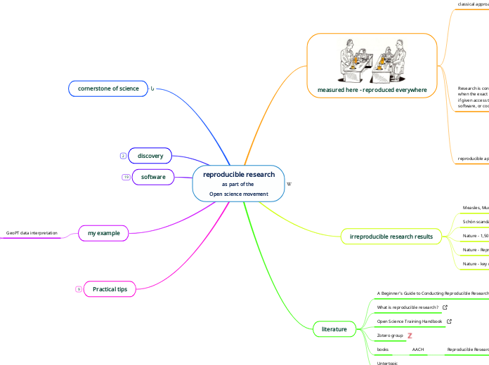 reproducible research
as part of the 
Open science movement