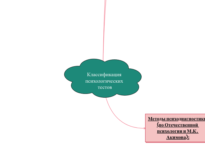 Классификация психологических тестов