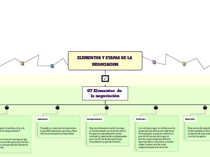 ELEMENTOS Y ETAPAS DE LA NEGOCIACION