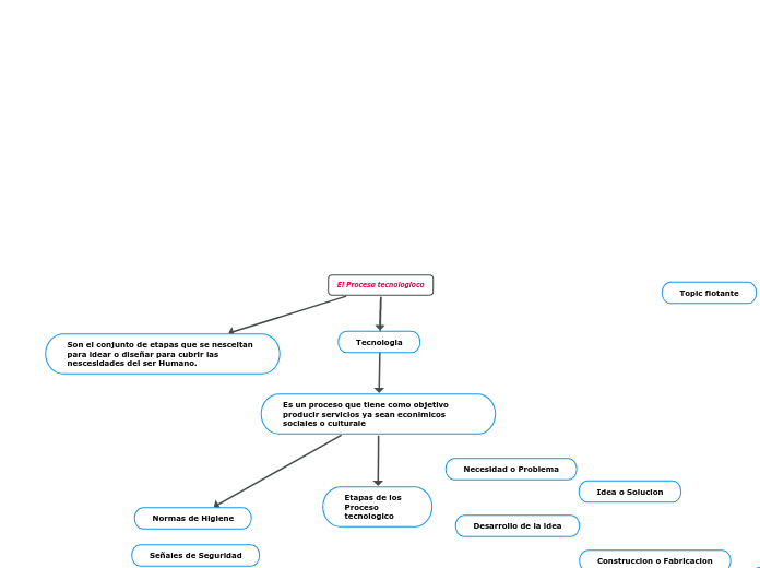 El Proceso tecnologioco