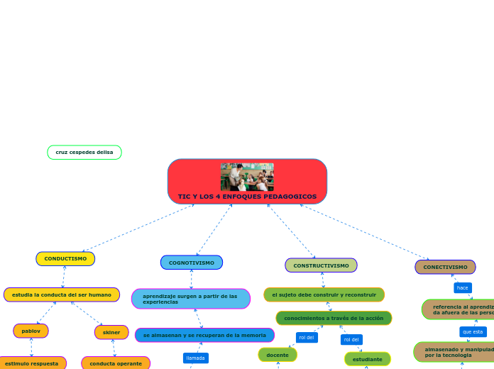 TIC Y LOS 4 ENFOQUES PEDAGOGICOS