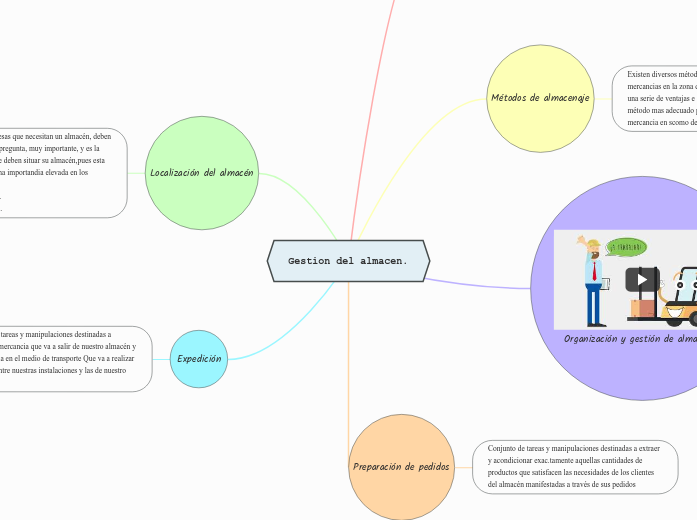 Gestion del almacen.