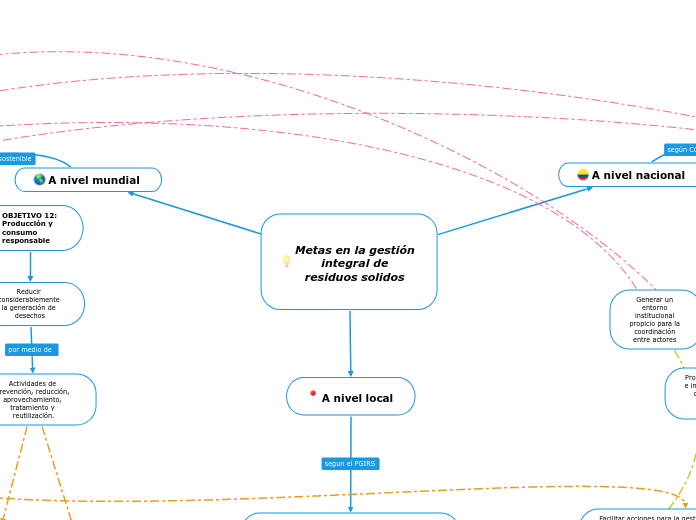 Metas en la gestión integral de residuos solidos 