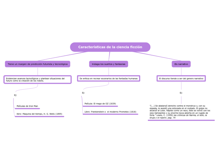 Características de la ciencia ficción