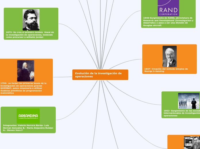 Evolución de la investigación de operaciones
