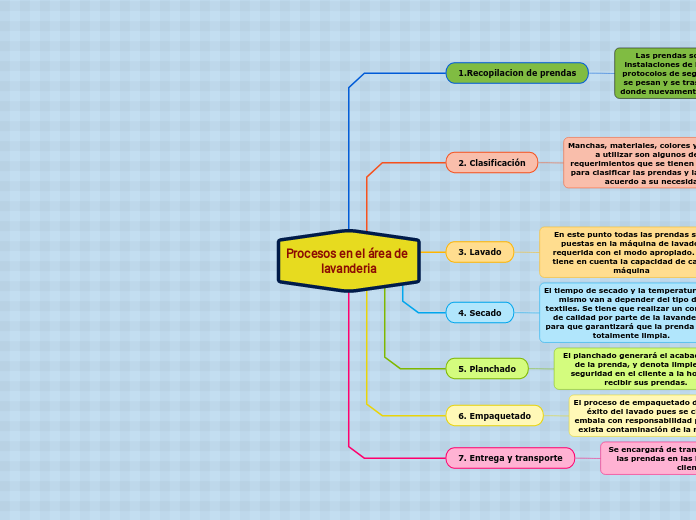 Procesos en el área de lavanderia