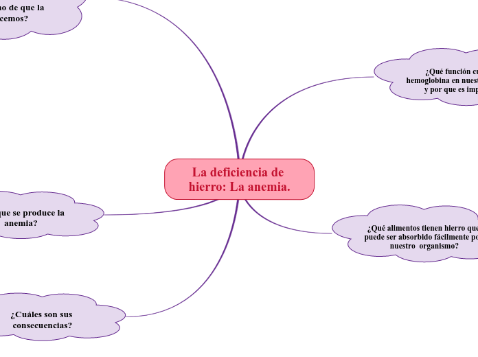 La deficiencia de hierro: La anemia.