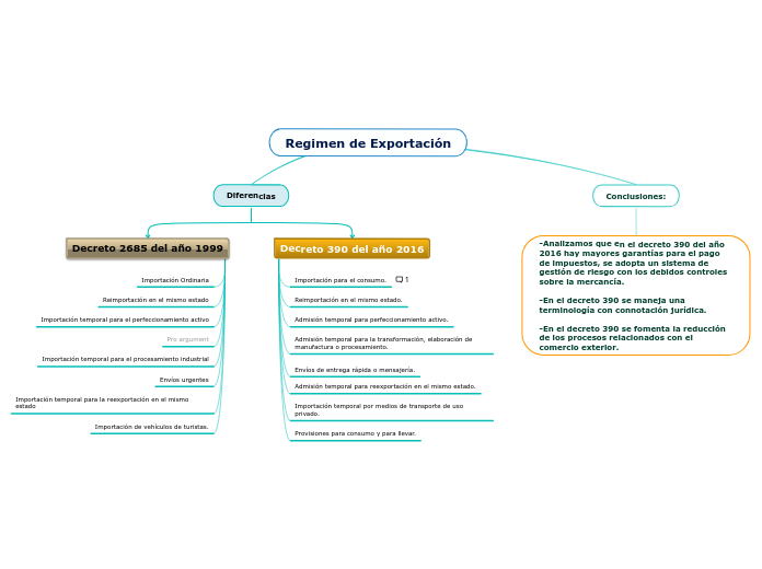 Regimen de Exportación