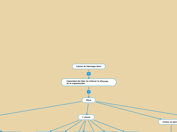 Claves de liderazgo ético