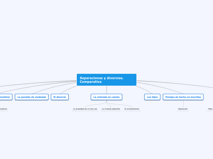 Separaciones y divorcios. Comparativa