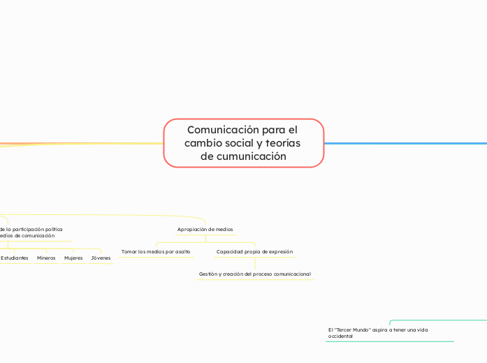 Comunicación para el cambio social y teorías de cumunicación