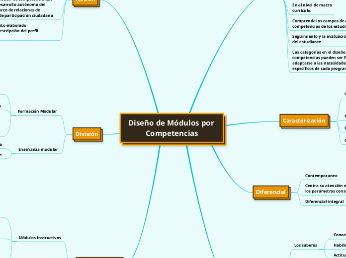 Diseño de Módulos por Competencias