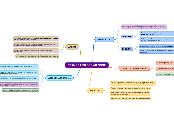 TERMOS LIGADOS AO NOME