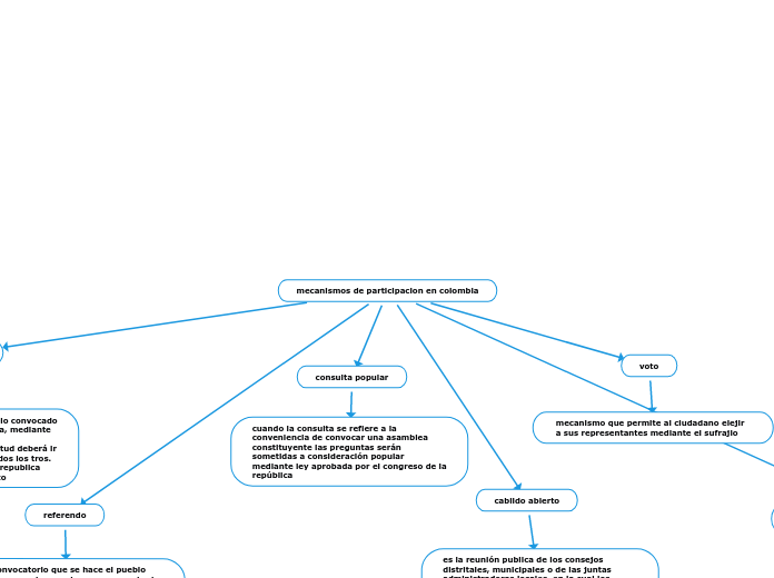 mecanismos de participacion en colombia