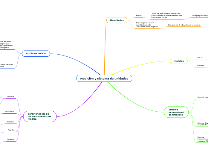 Medición y sistema de unidades