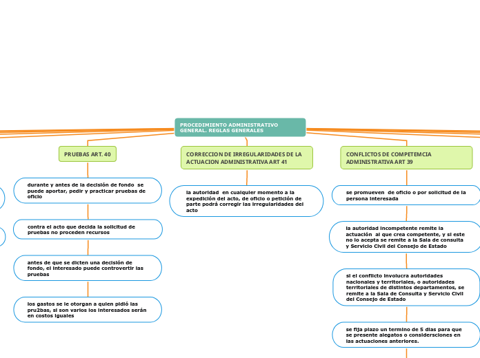 PROCEDIMIENTO ADMINISTRATIVO GENERAL. REGLAS GENERALES