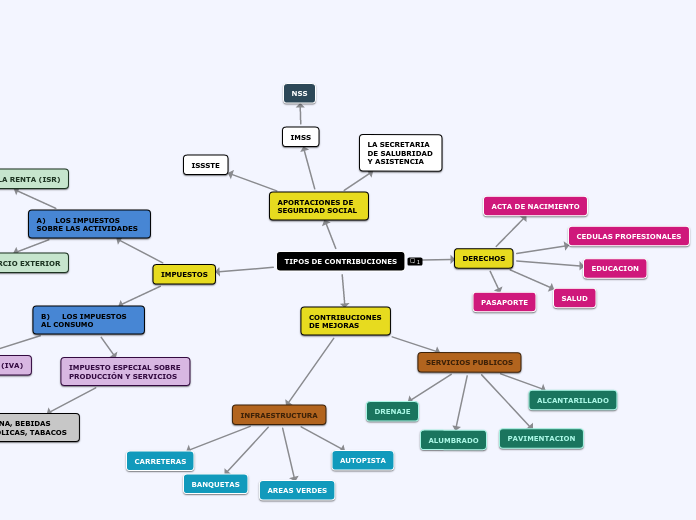 TIPOS DE CONTRIBUCIONES