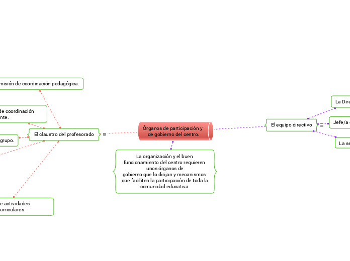 Órganos de participación y de gobierno del centro.