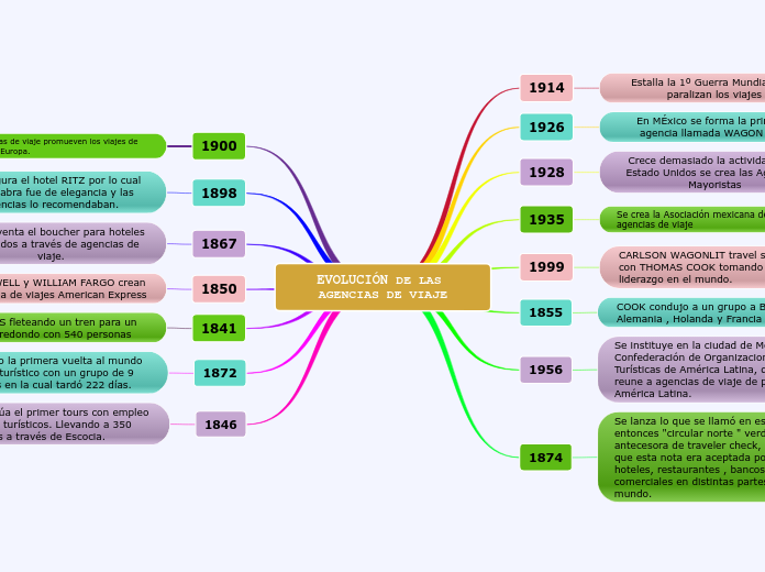 EVOLUCIÓN DE LAS AGENCIAS DE VIAJE