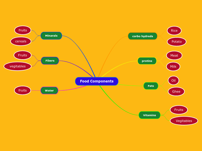 Food Components