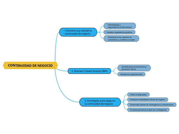 CONTINUIDAD DE NEGOCIO