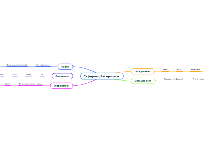 Інформаційні процеси 