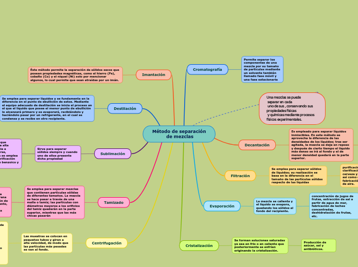 Método de separación de mezclas